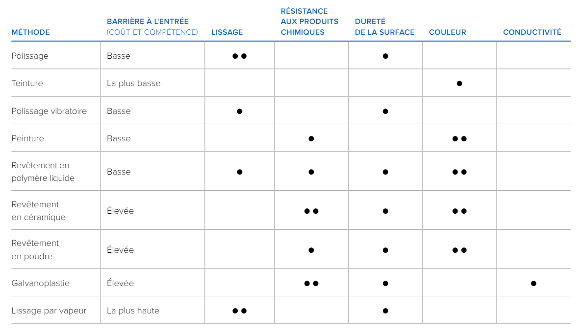 Tableau comparatif post-traitement SLS